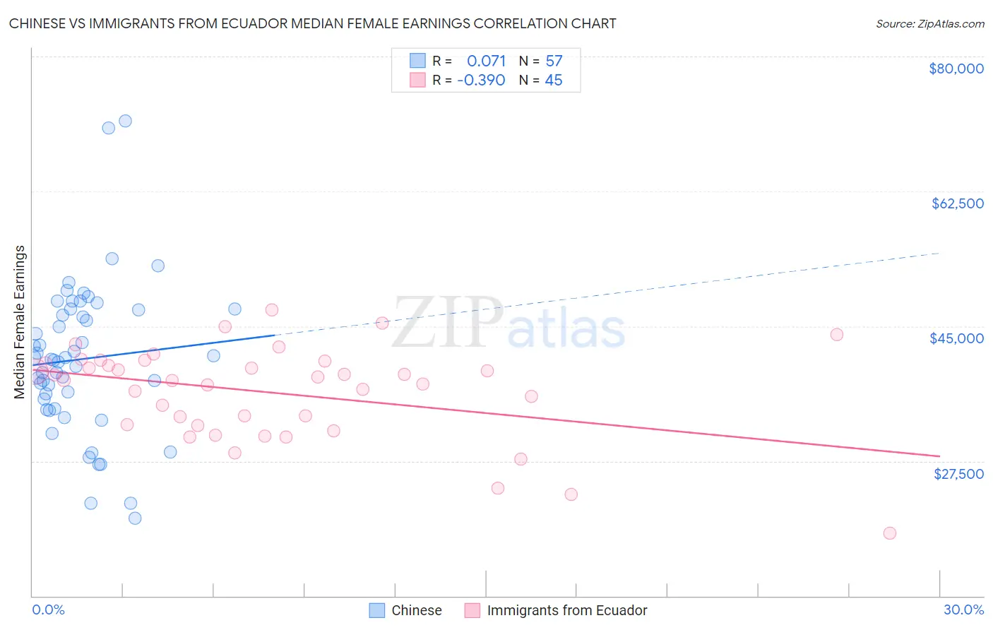 Chinese vs Immigrants from Ecuador Median Female Earnings
