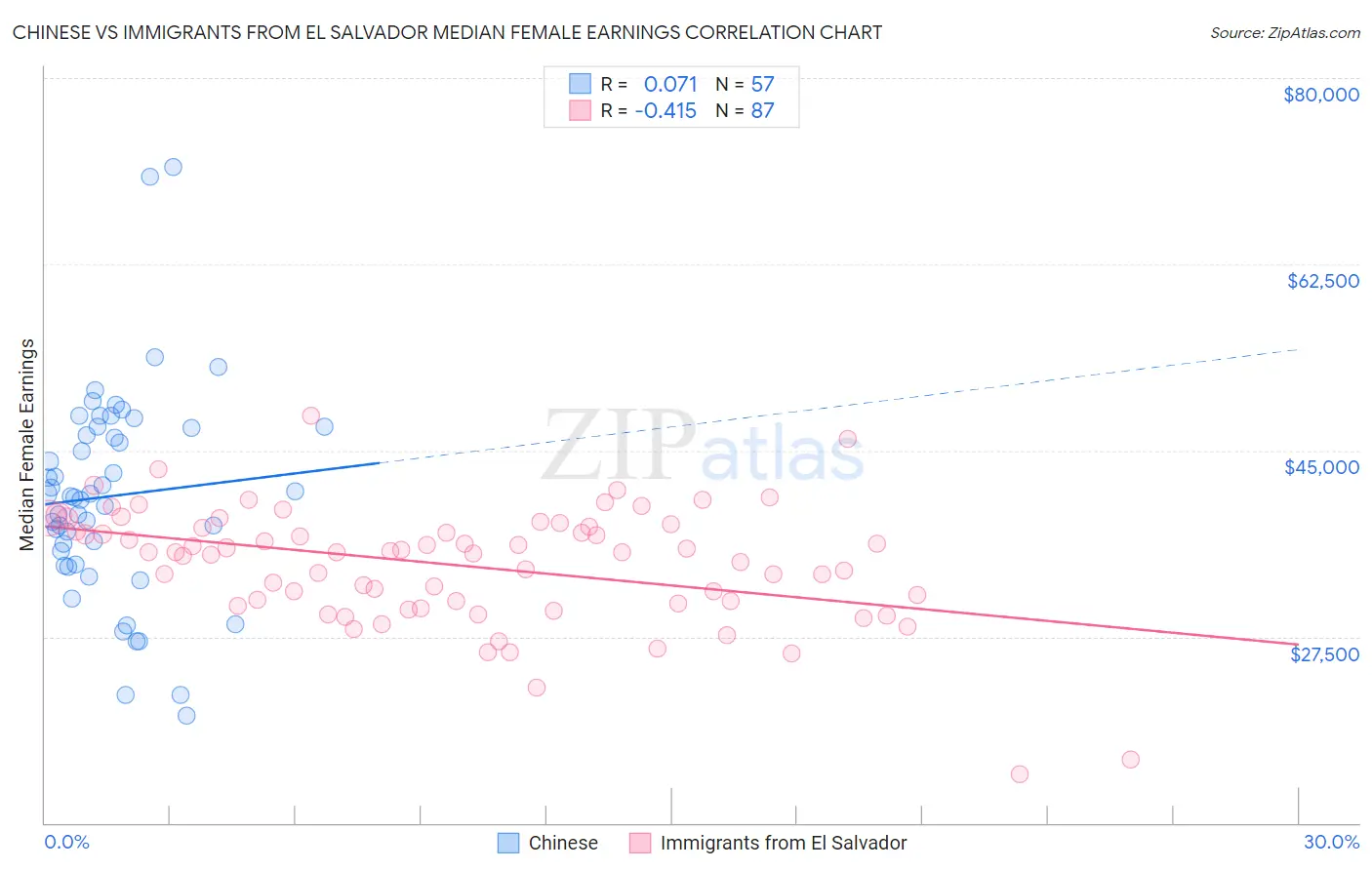 Chinese vs Immigrants from El Salvador Median Female Earnings