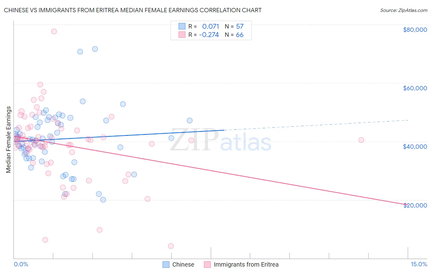 Chinese vs Immigrants from Eritrea Median Female Earnings