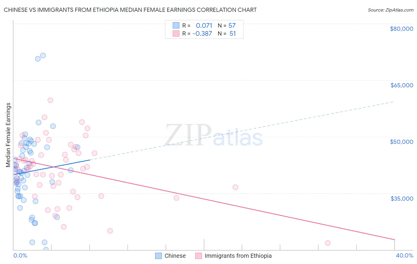 Chinese vs Immigrants from Ethiopia Median Female Earnings