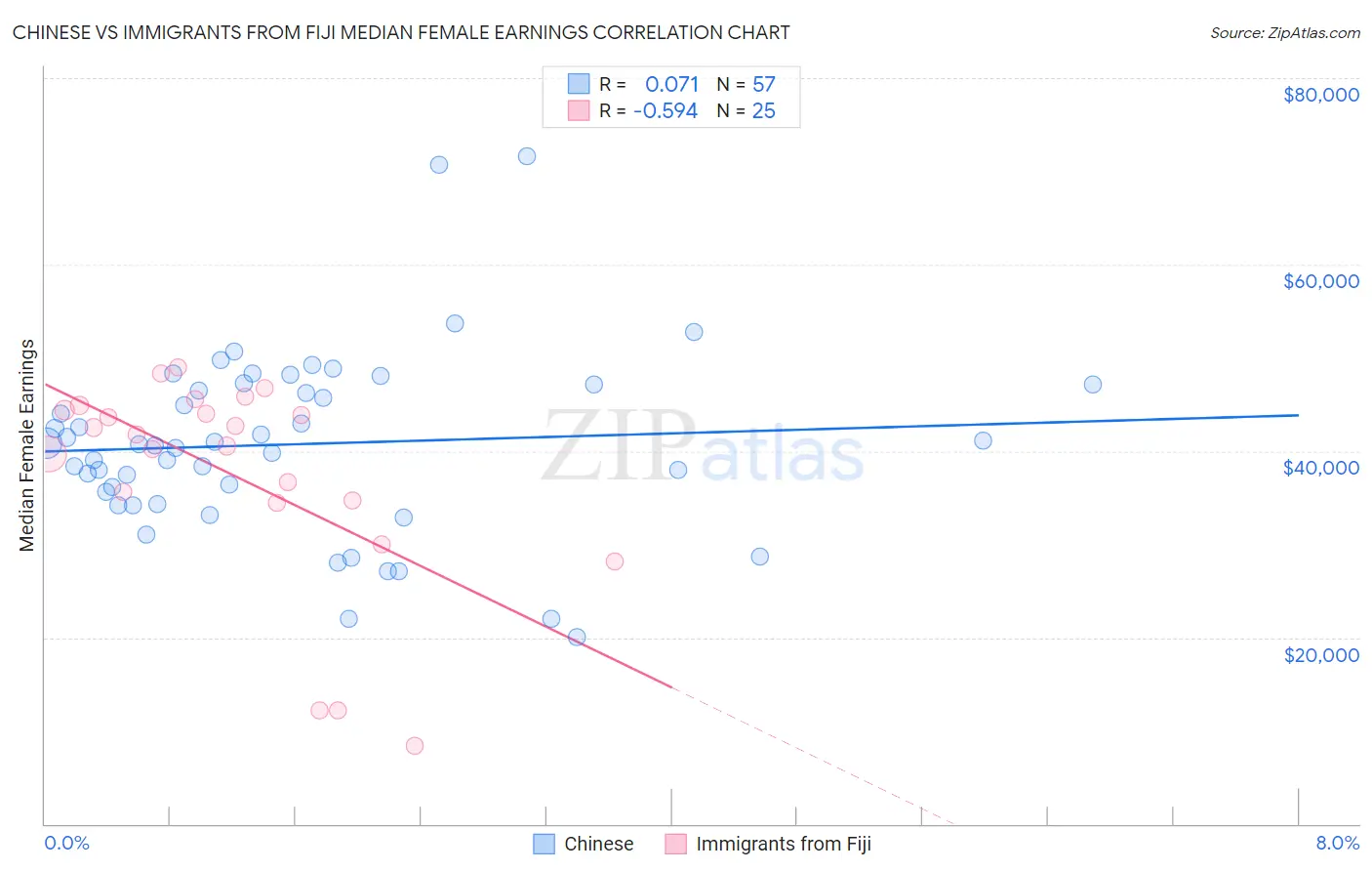 Chinese vs Immigrants from Fiji Median Female Earnings