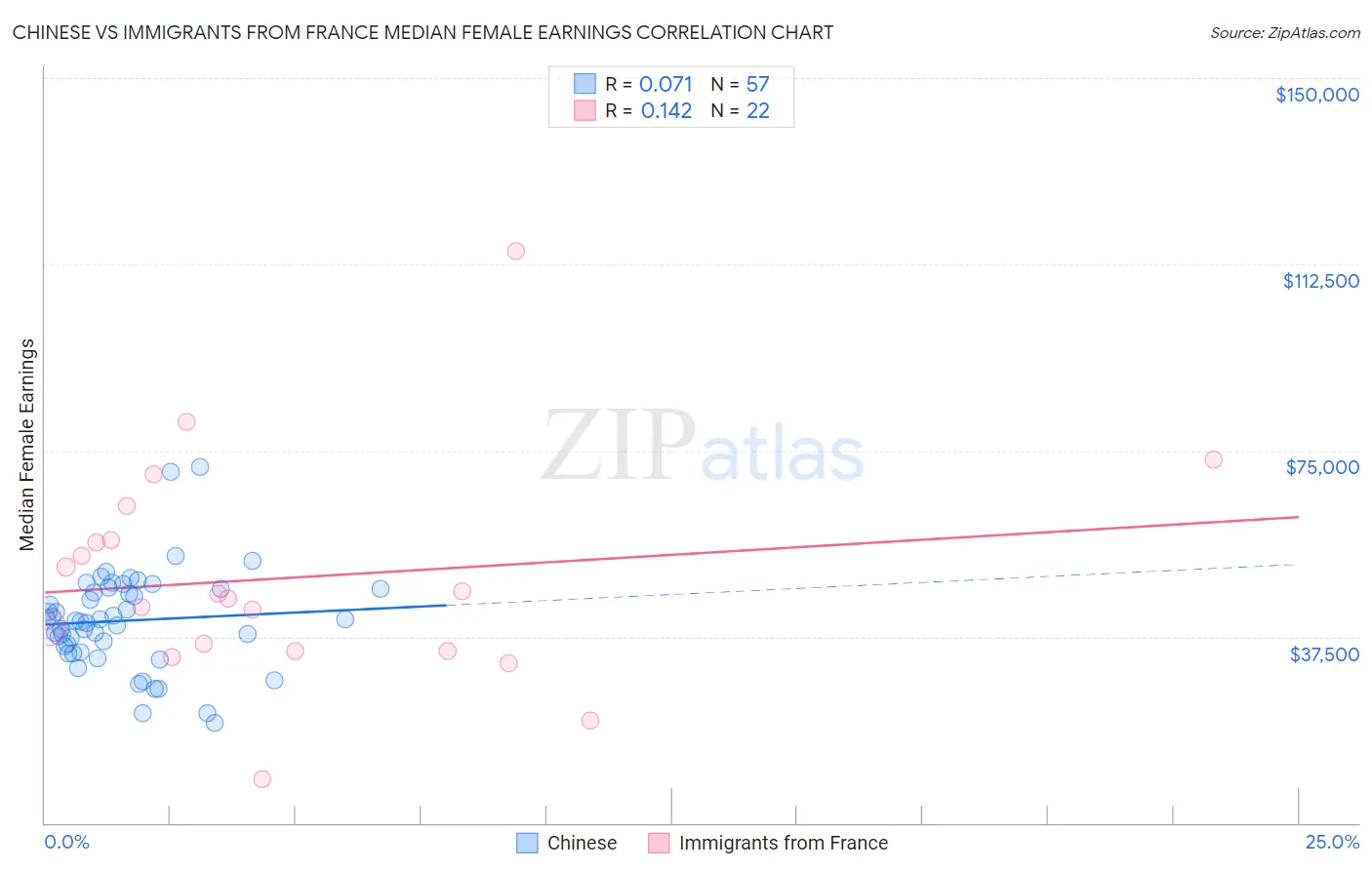 Chinese vs Immigrants from France Median Female Earnings