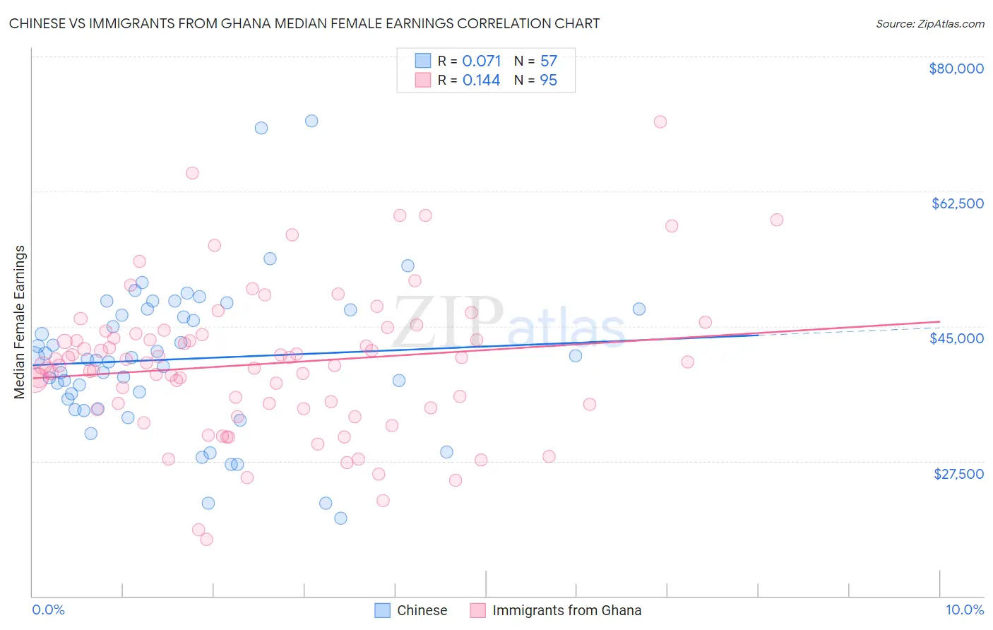 Chinese vs Immigrants from Ghana Median Female Earnings