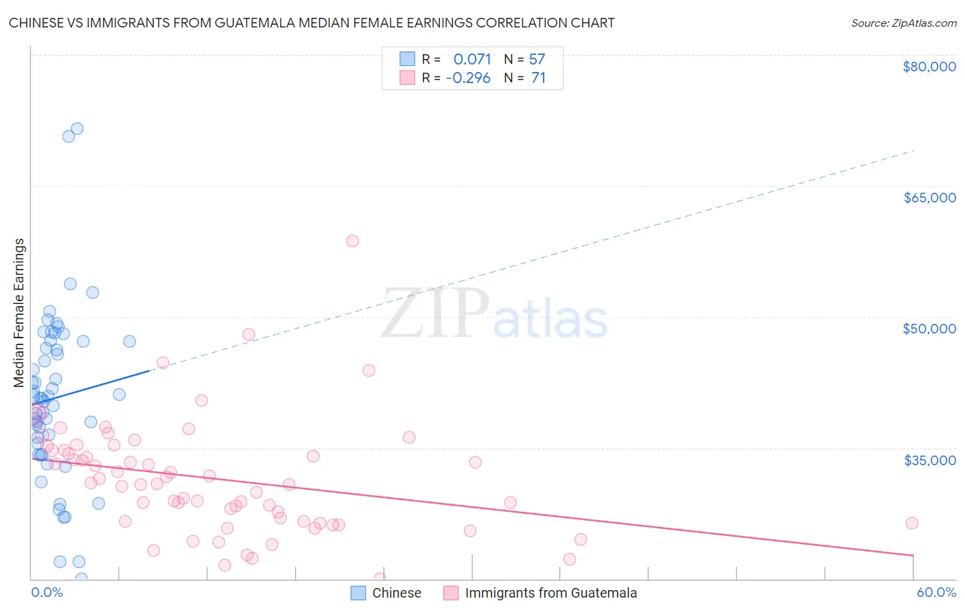 Chinese vs Immigrants from Guatemala Median Female Earnings
