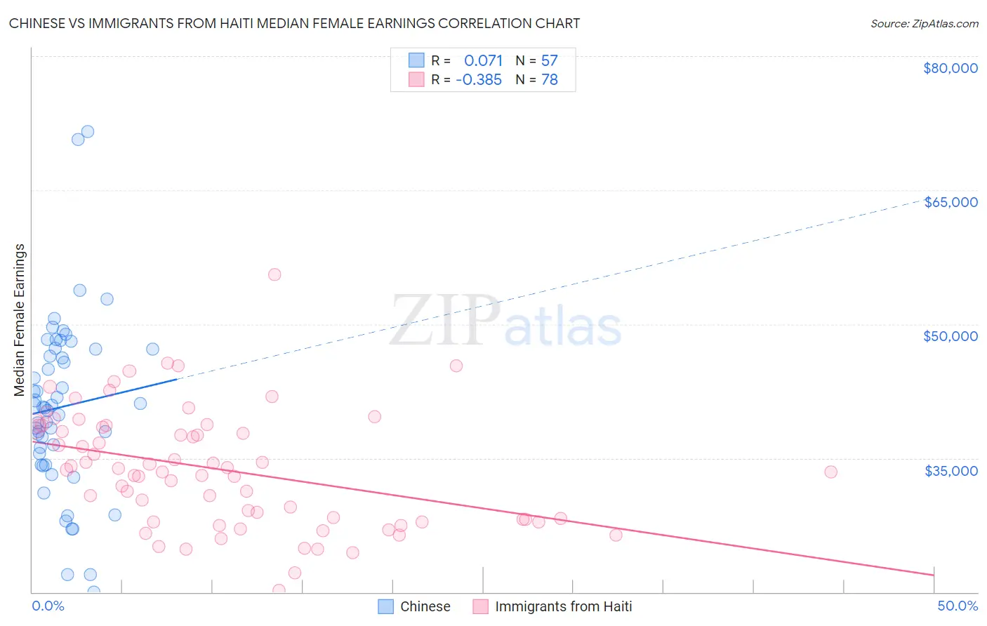 Chinese vs Immigrants from Haiti Median Female Earnings