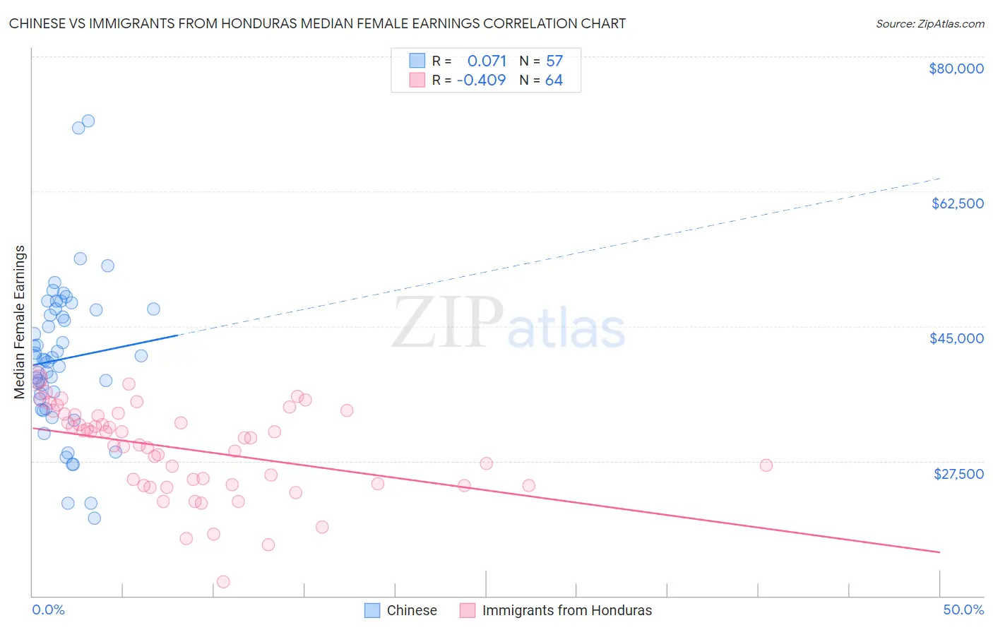 Chinese vs Immigrants from Honduras Median Female Earnings