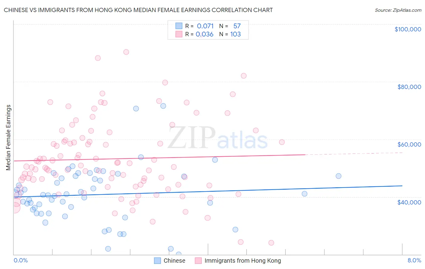 Chinese vs Immigrants from Hong Kong Median Female Earnings