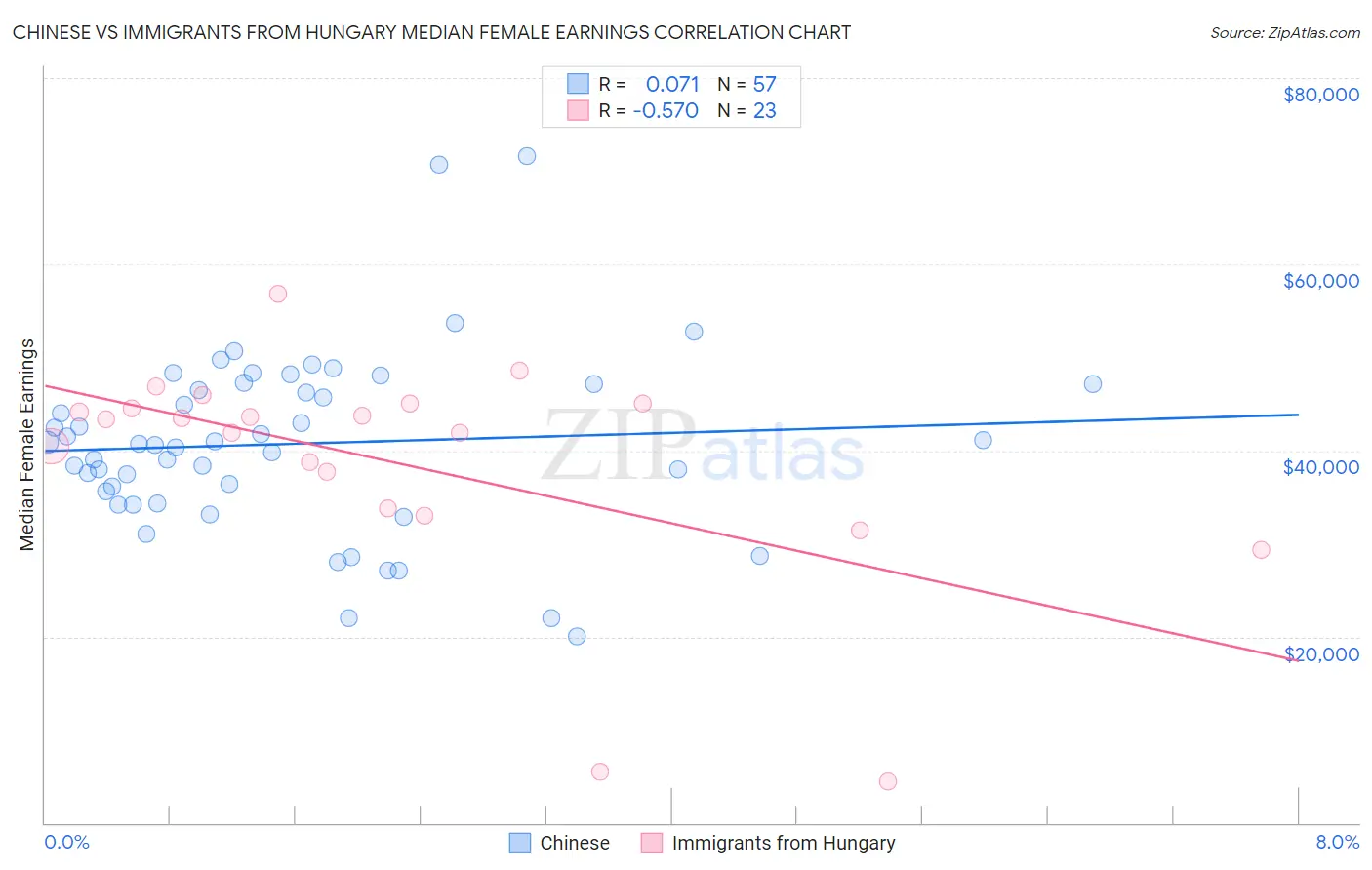 Chinese vs Immigrants from Hungary Median Female Earnings
