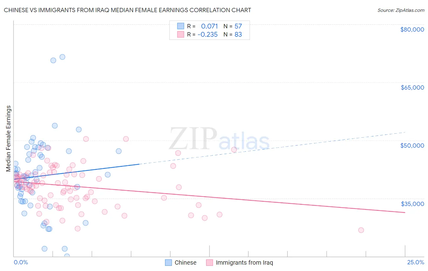 Chinese vs Immigrants from Iraq Median Female Earnings