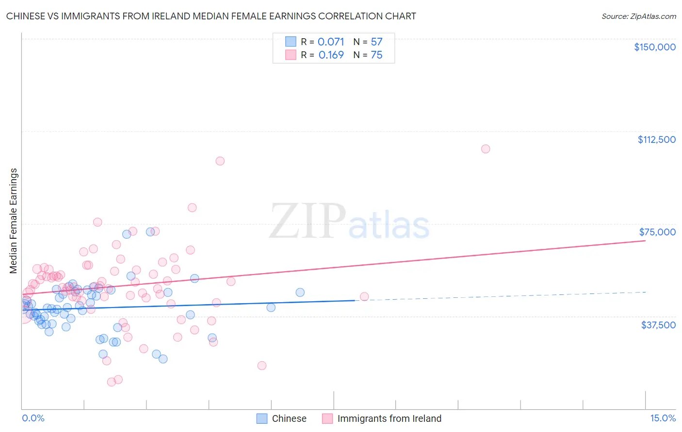 Chinese vs Immigrants from Ireland Median Female Earnings