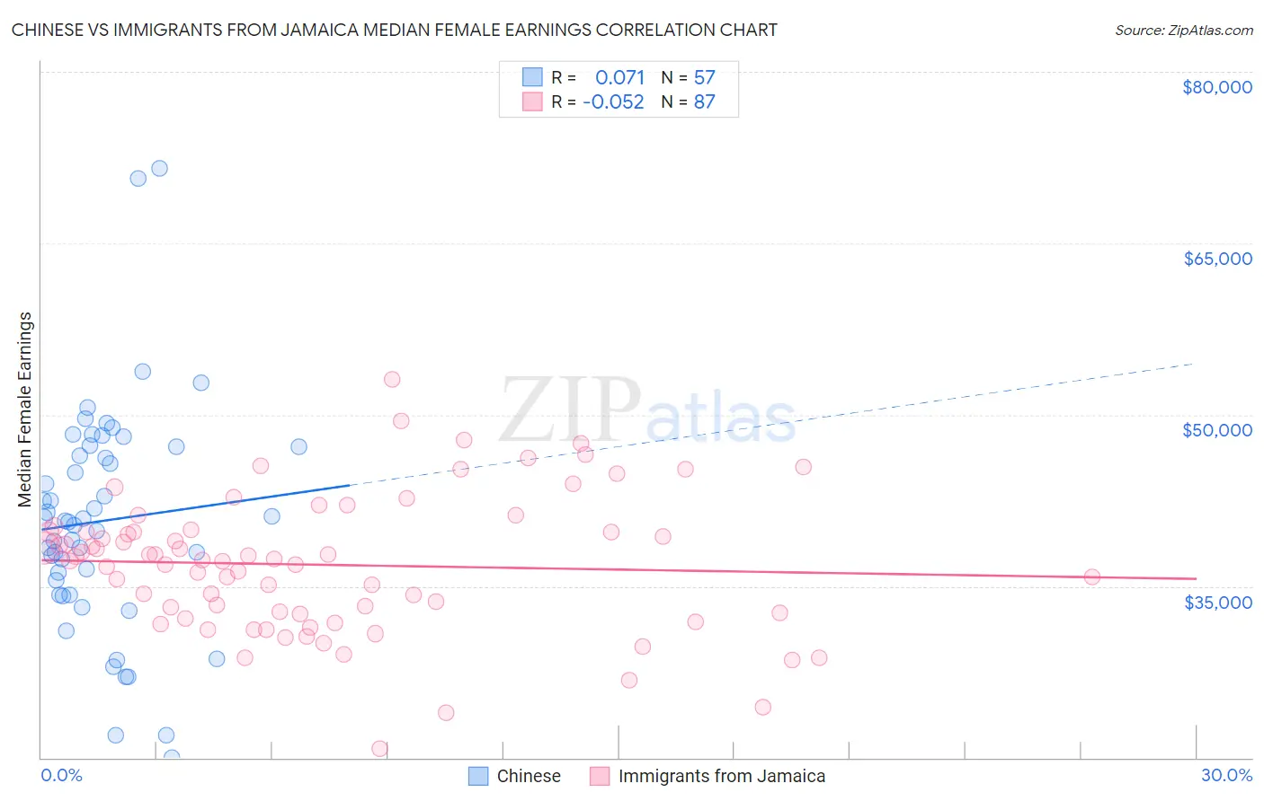 Chinese vs Immigrants from Jamaica Median Female Earnings