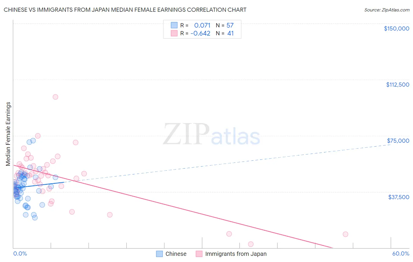 Chinese vs Immigrants from Japan Median Female Earnings