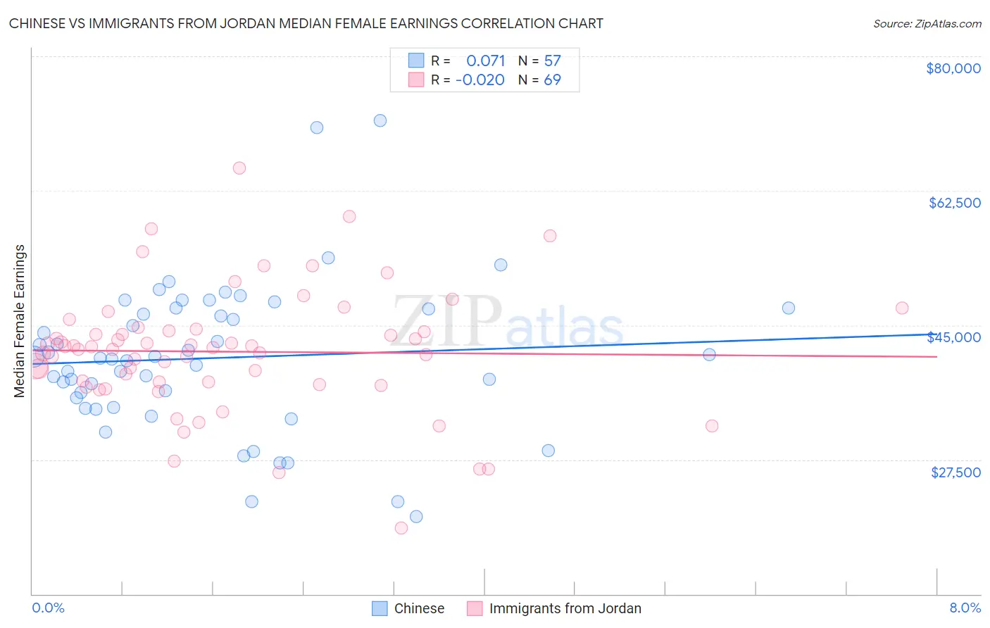 Chinese vs Immigrants from Jordan Median Female Earnings