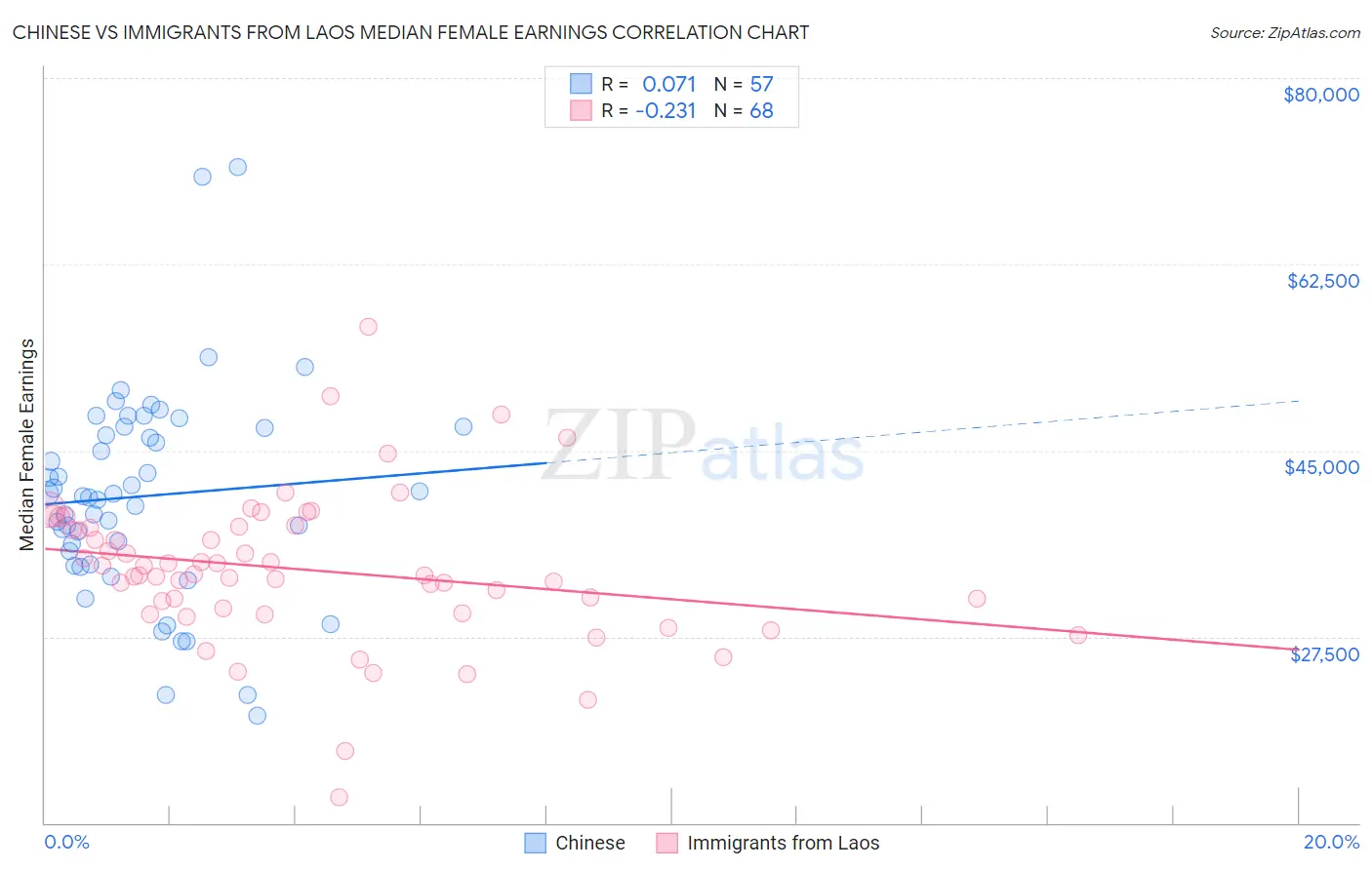 Chinese vs Immigrants from Laos Median Female Earnings