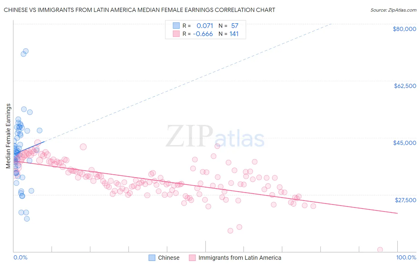 Chinese vs Immigrants from Latin America Median Female Earnings
