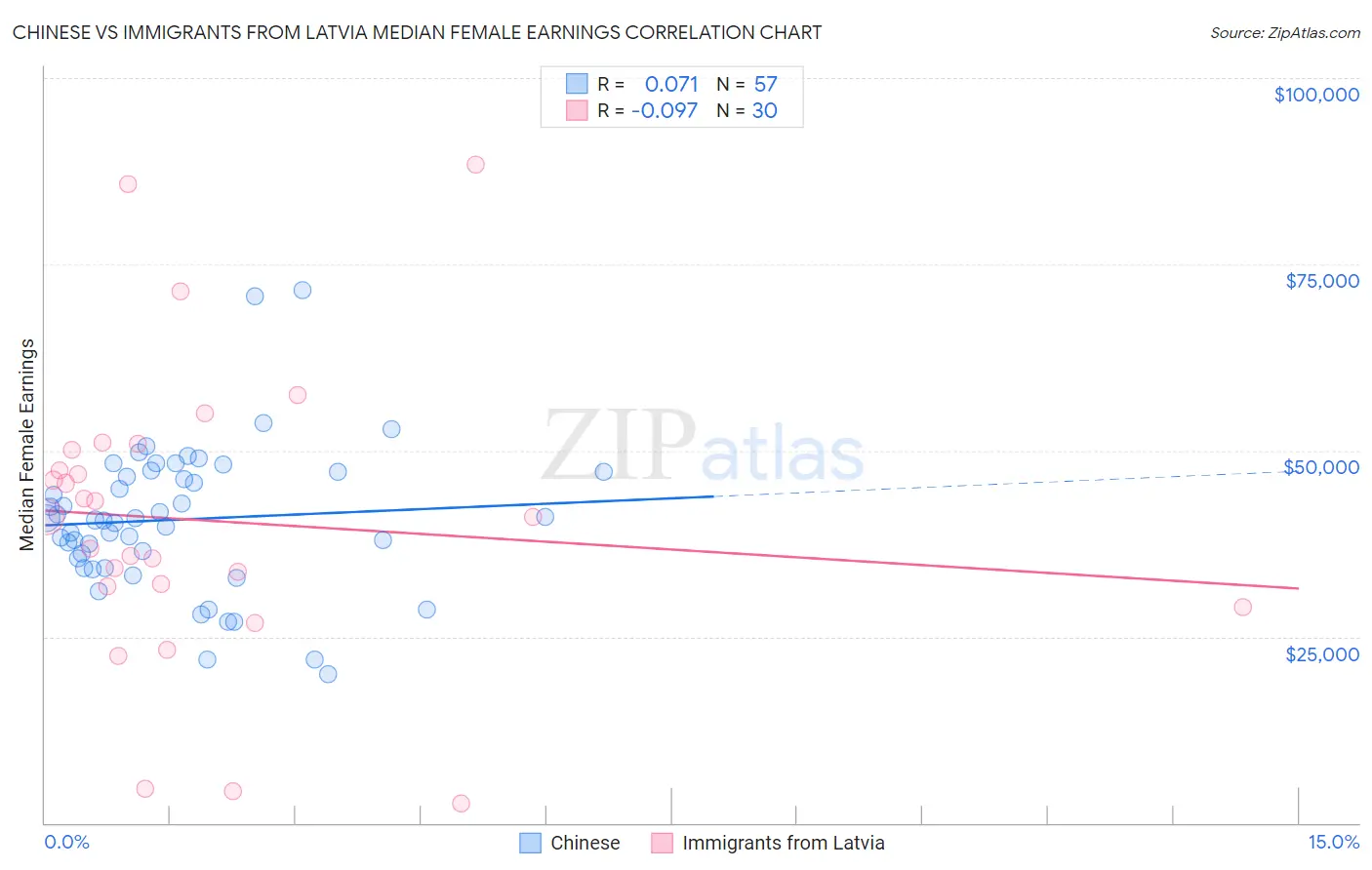 Chinese vs Immigrants from Latvia Median Female Earnings