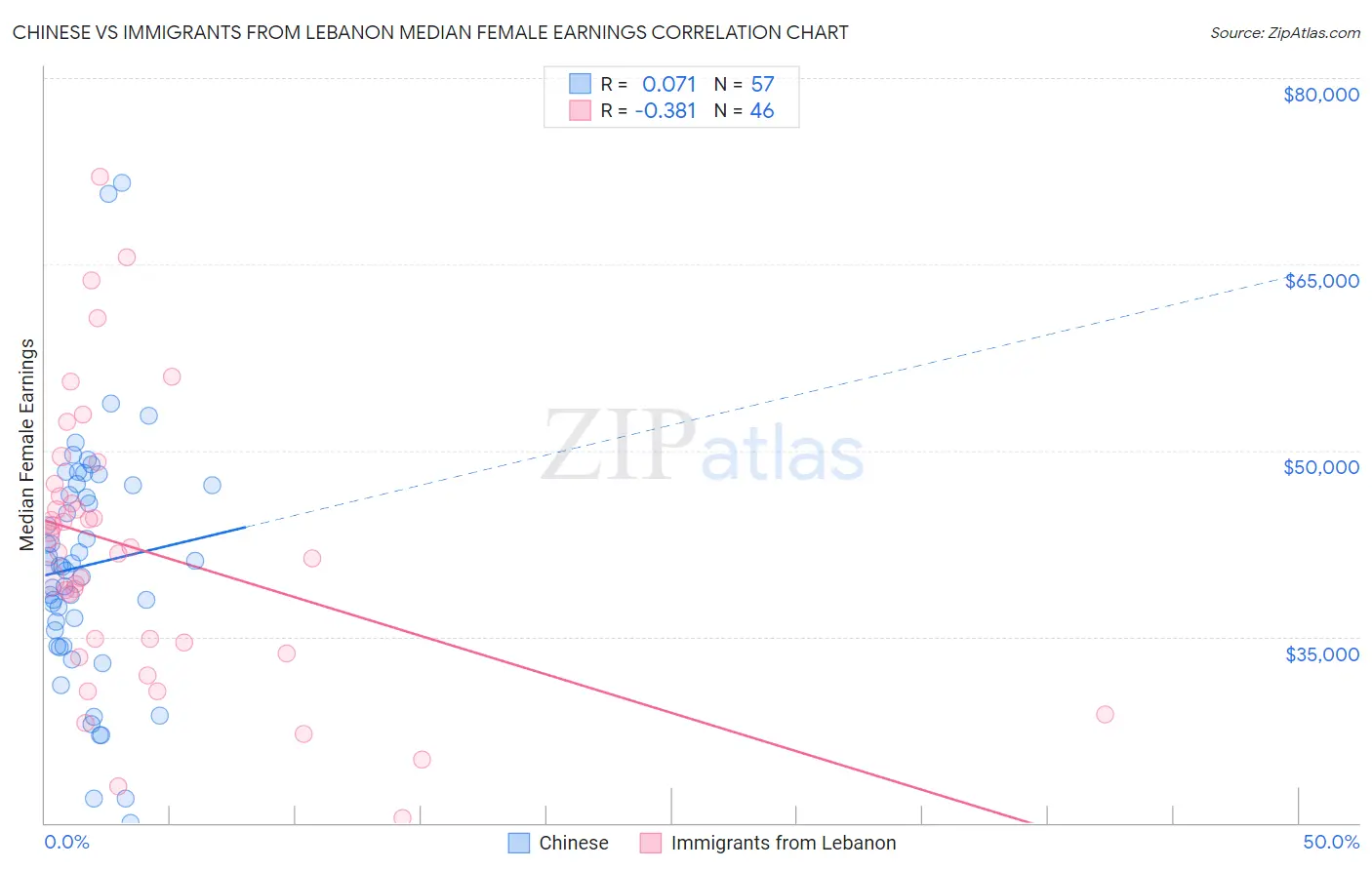 Chinese vs Immigrants from Lebanon Median Female Earnings