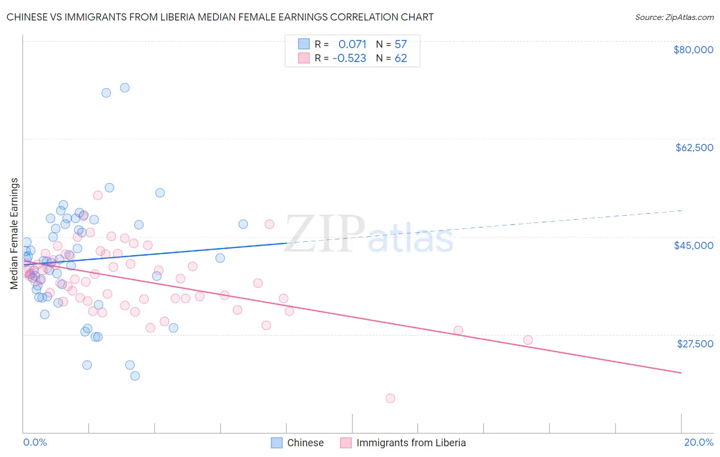 Chinese vs Immigrants from Liberia Median Female Earnings