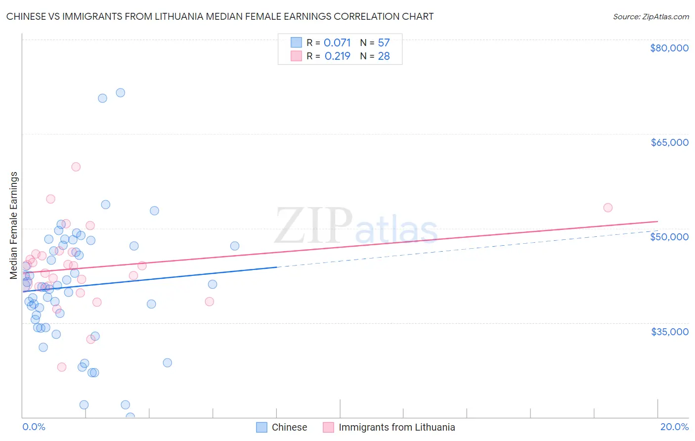 Chinese vs Immigrants from Lithuania Median Female Earnings