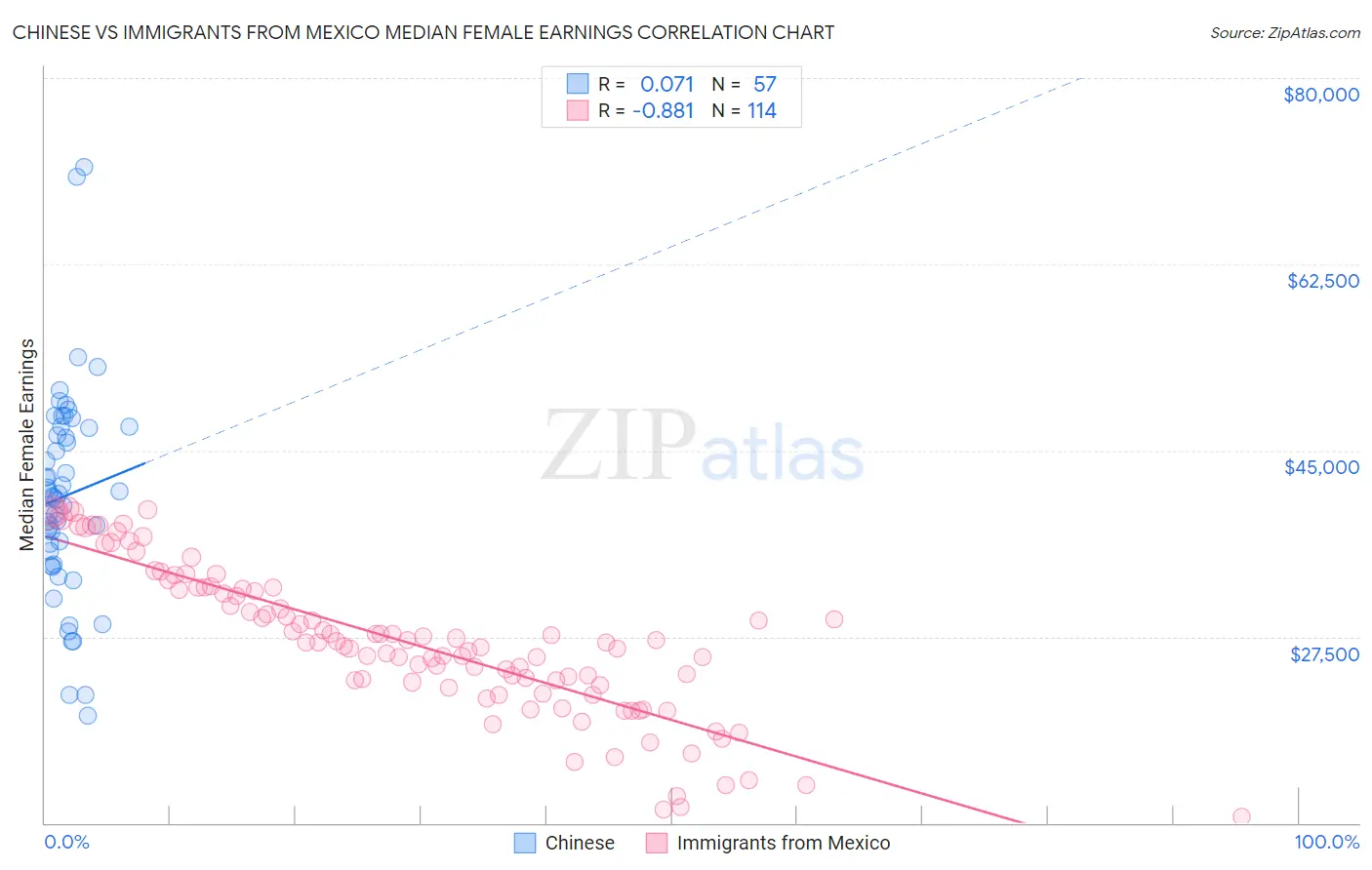 Chinese vs Immigrants from Mexico Median Female Earnings