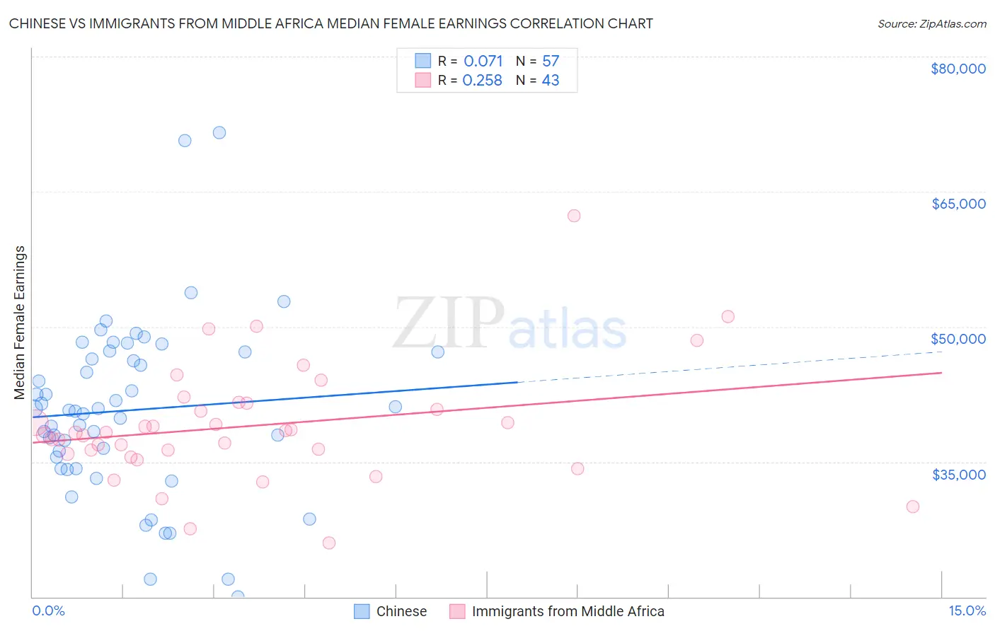 Chinese vs Immigrants from Middle Africa Median Female Earnings