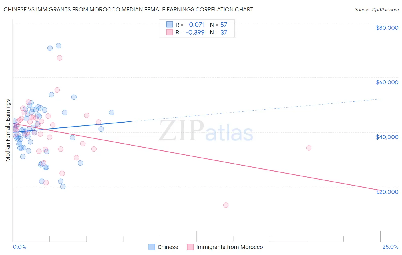 Chinese vs Immigrants from Morocco Median Female Earnings