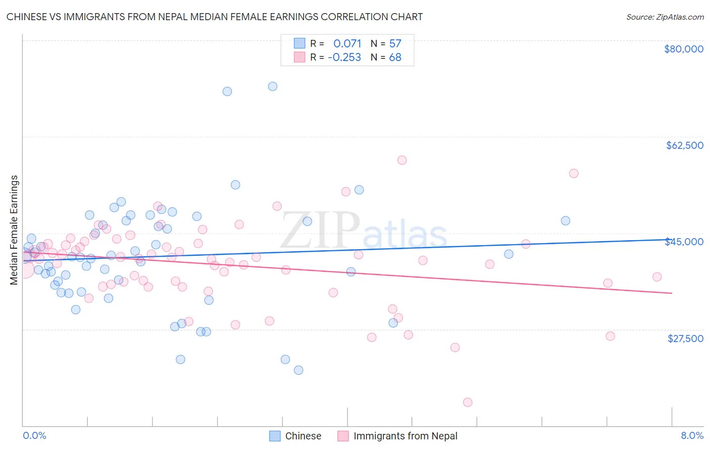 Chinese vs Immigrants from Nepal Median Female Earnings