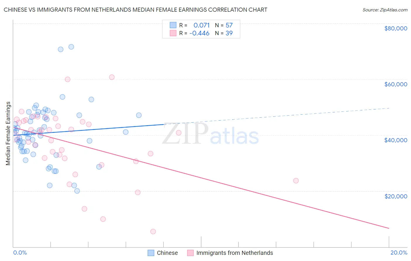 Chinese vs Immigrants from Netherlands Median Female Earnings