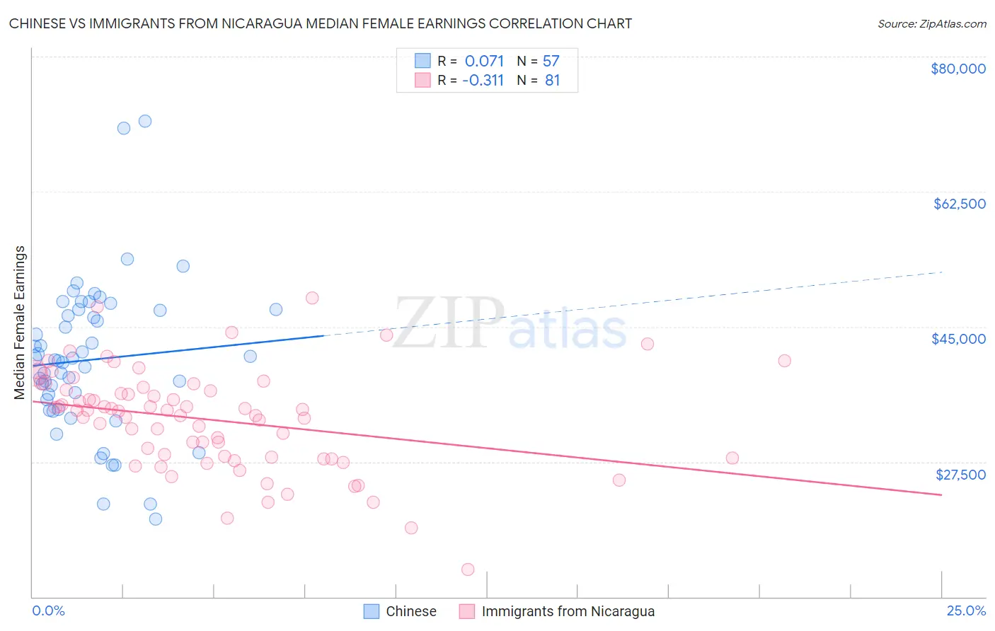 Chinese vs Immigrants from Nicaragua Median Female Earnings