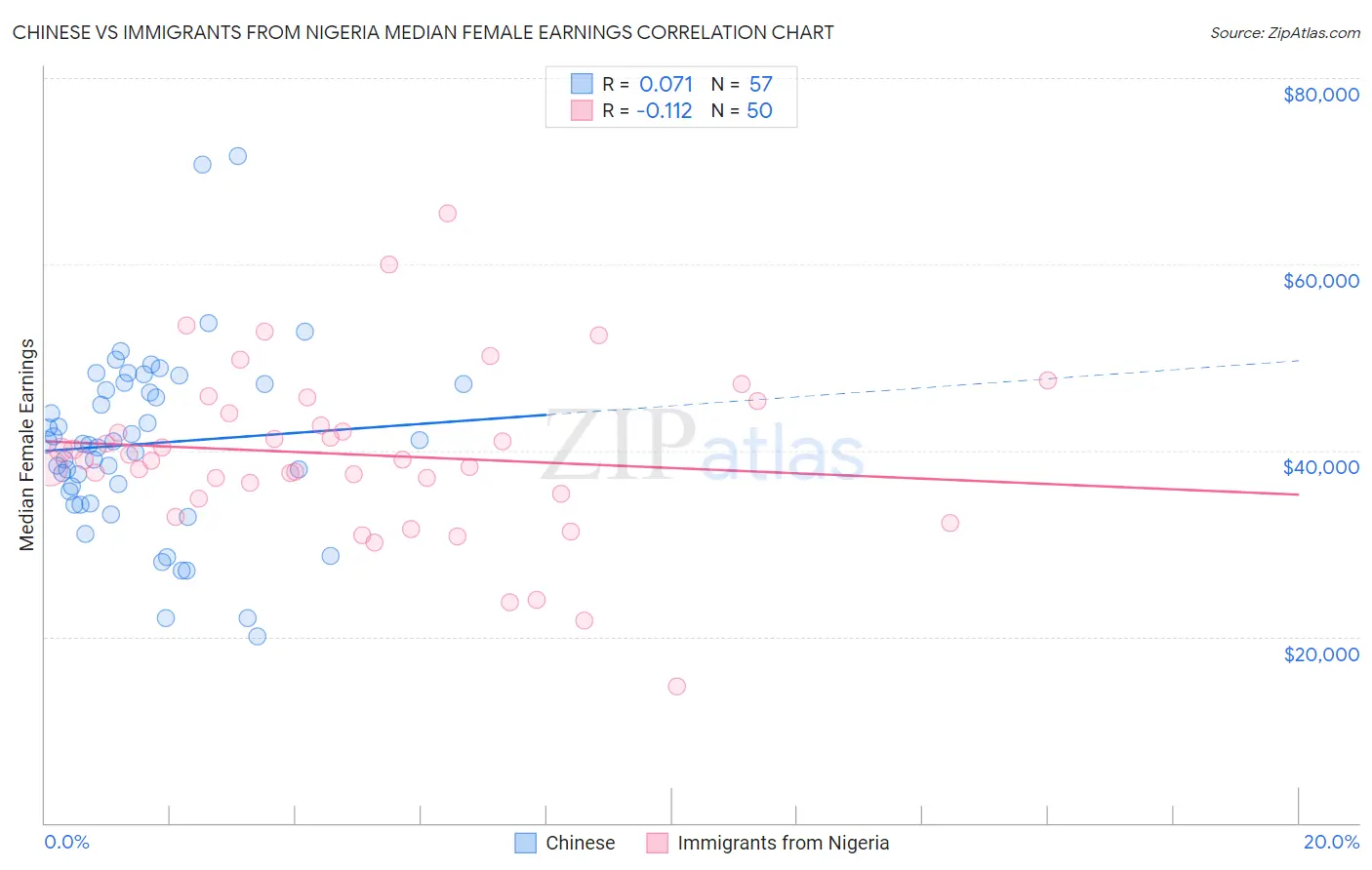 Chinese vs Immigrants from Nigeria Median Female Earnings