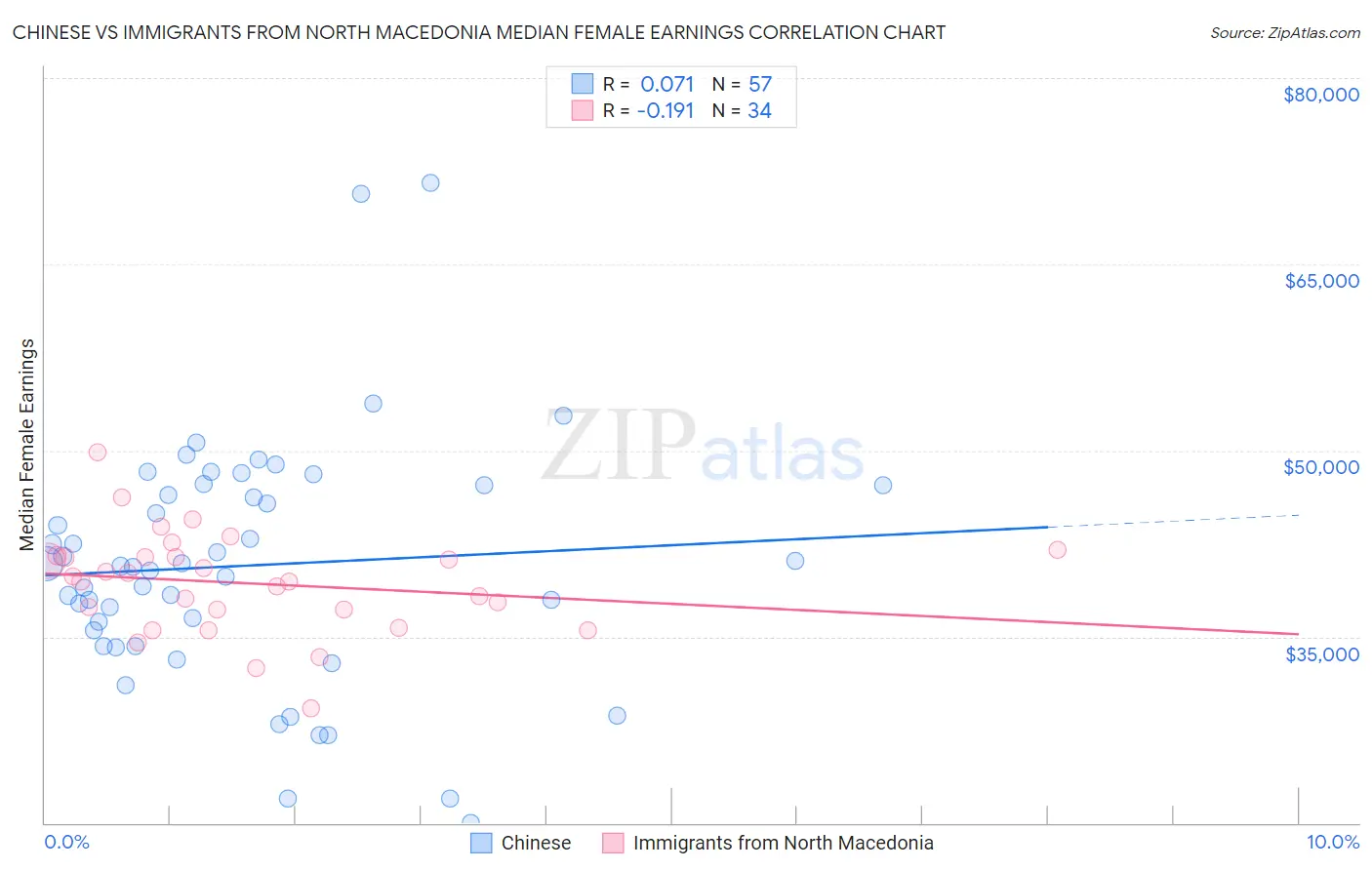 Chinese vs Immigrants from North Macedonia Median Female Earnings