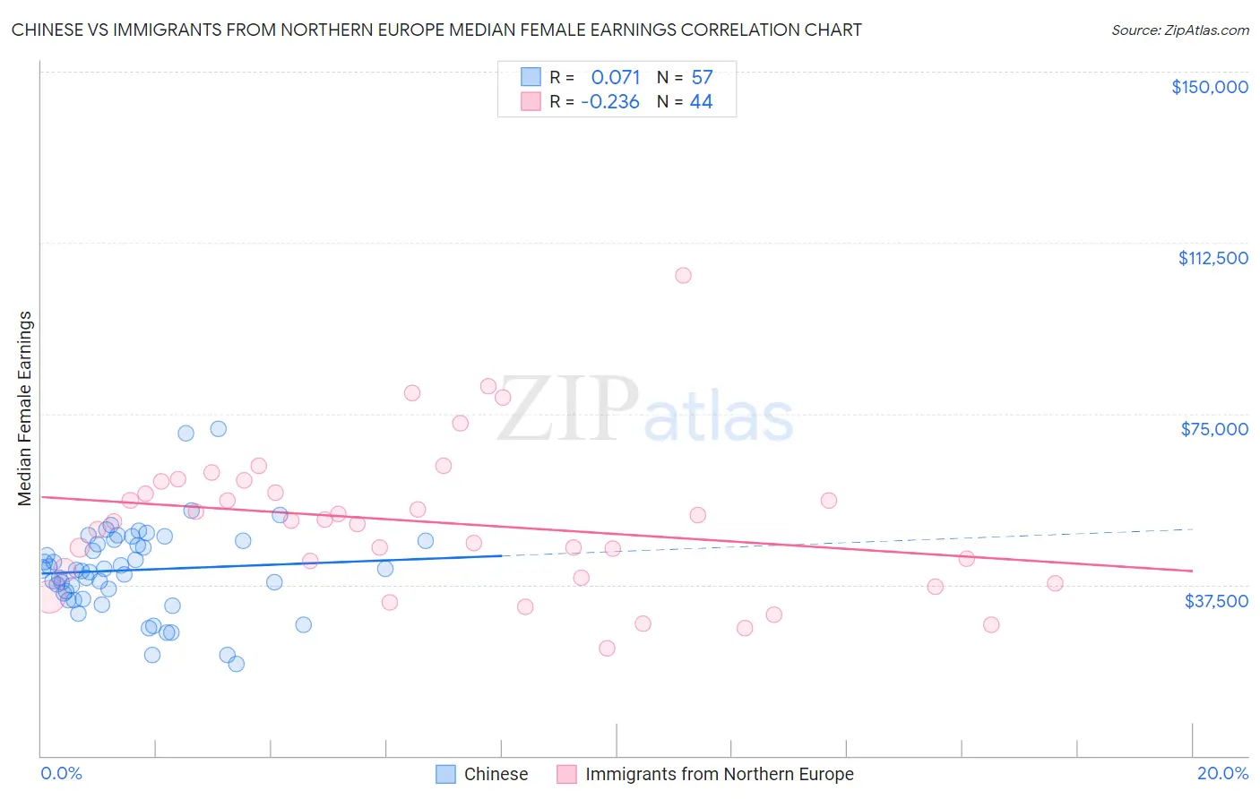 Chinese vs Immigrants from Northern Europe Median Female Earnings