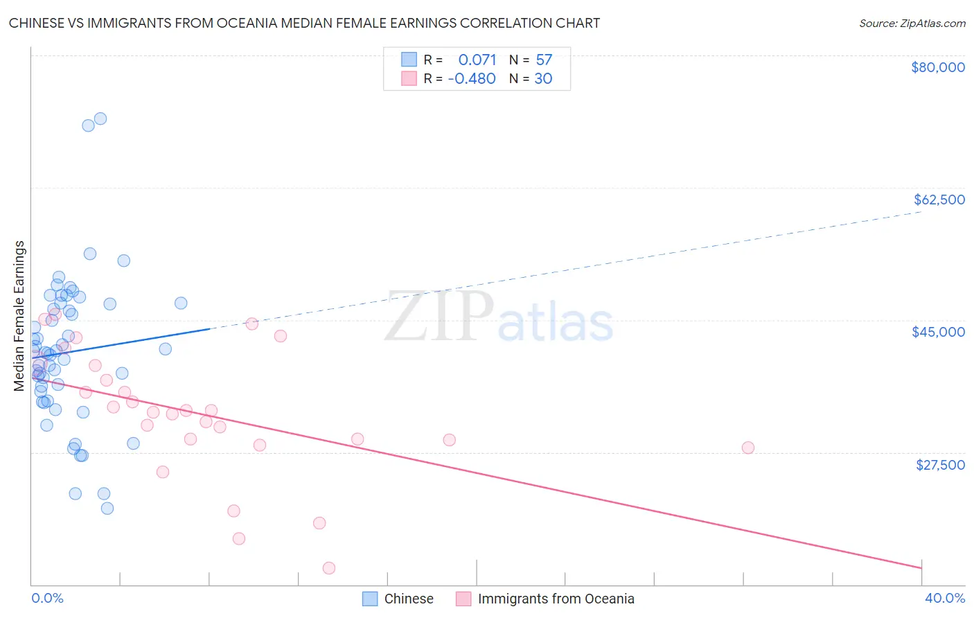 Chinese vs Immigrants from Oceania Median Female Earnings