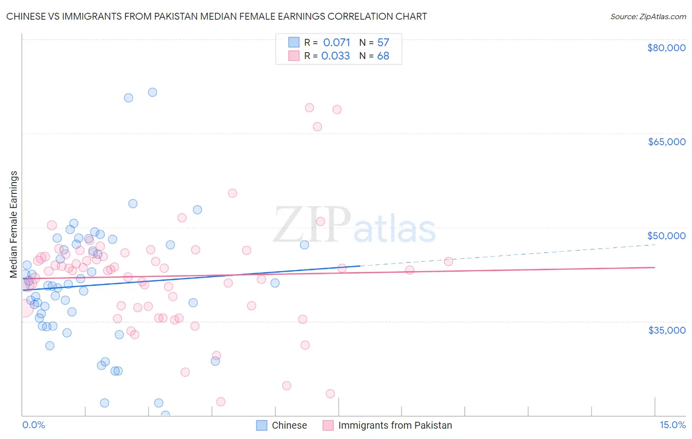 Chinese vs Immigrants from Pakistan Median Female Earnings