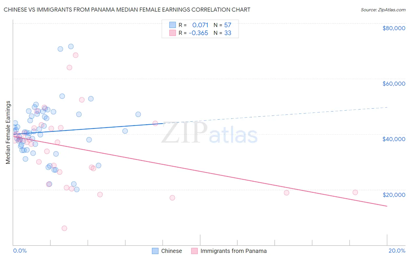 Chinese vs Immigrants from Panama Median Female Earnings