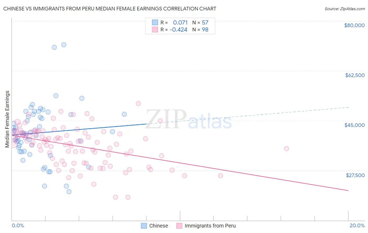 Chinese vs Immigrants from Peru Median Female Earnings