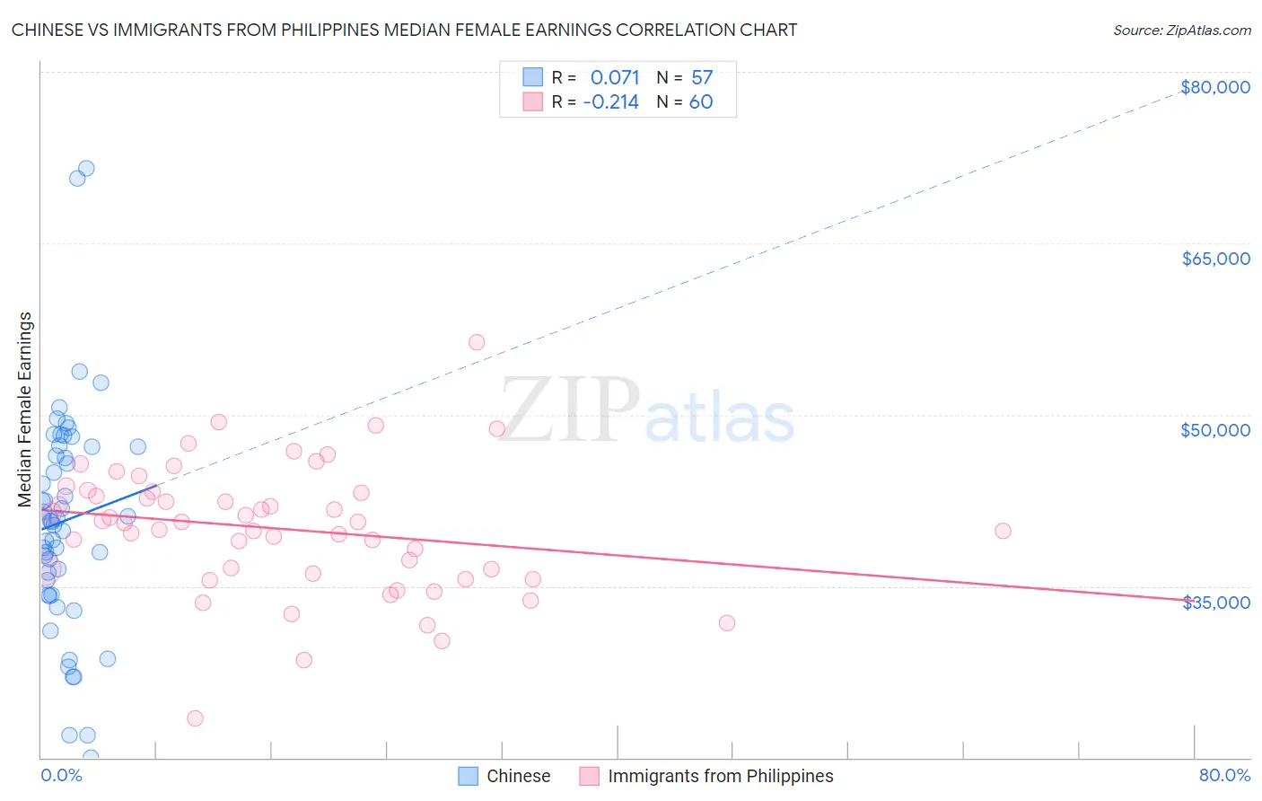 Chinese vs Immigrants from Philippines Median Female Earnings
