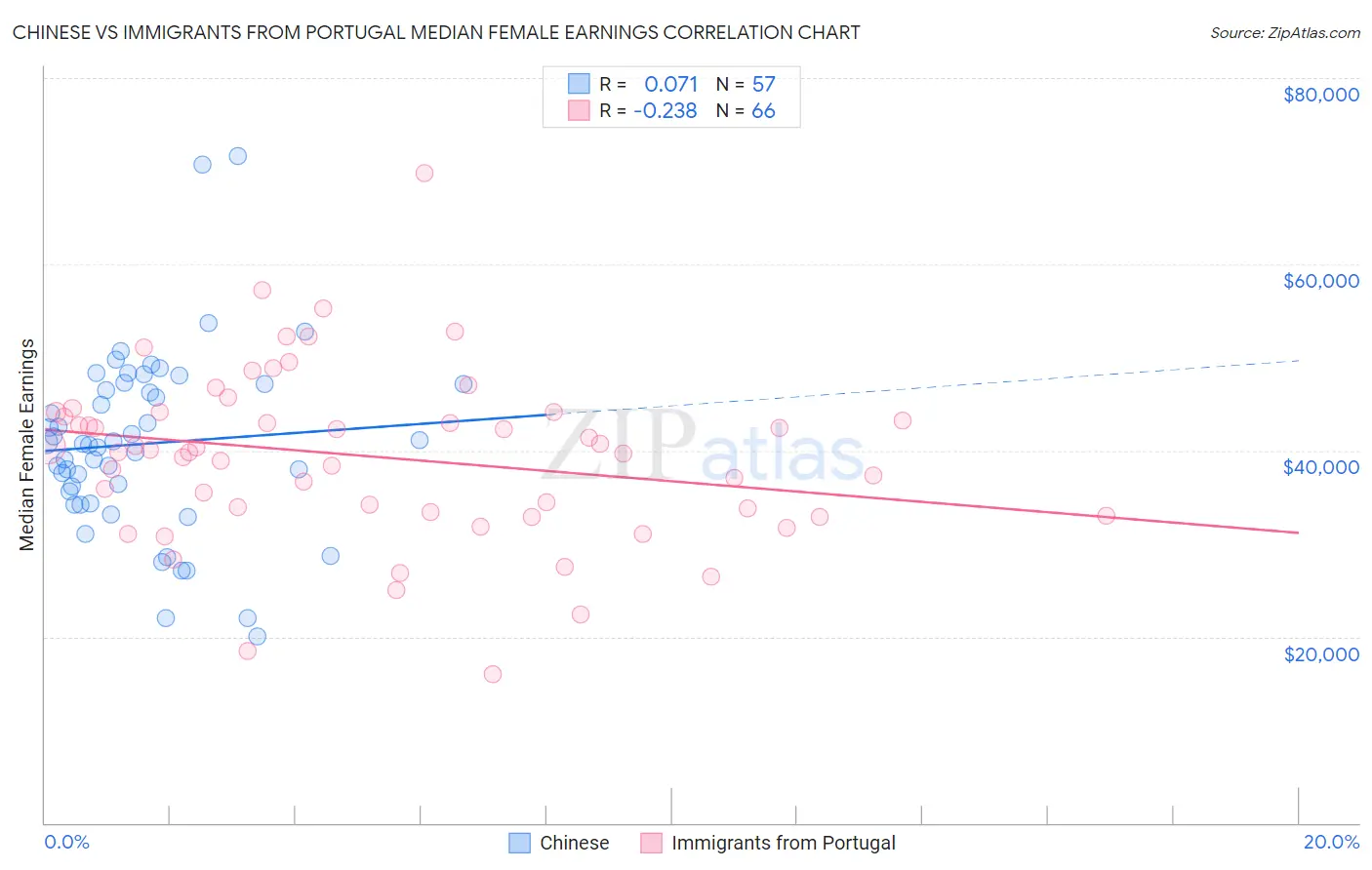 Chinese vs Immigrants from Portugal Median Female Earnings