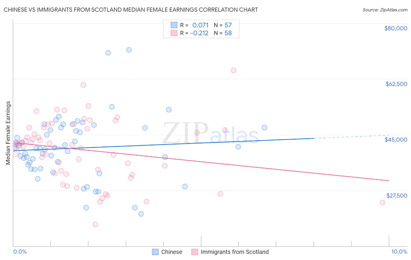 Chinese vs Immigrants from Scotland Median Female Earnings