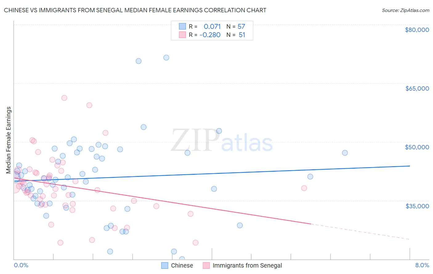 Chinese vs Immigrants from Senegal Median Female Earnings