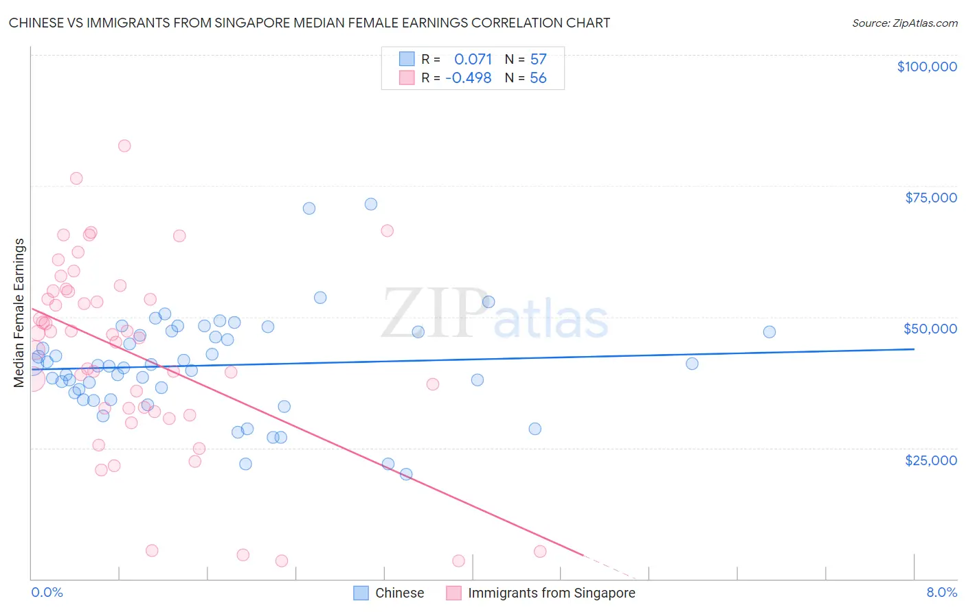 Chinese vs Immigrants from Singapore Median Female Earnings