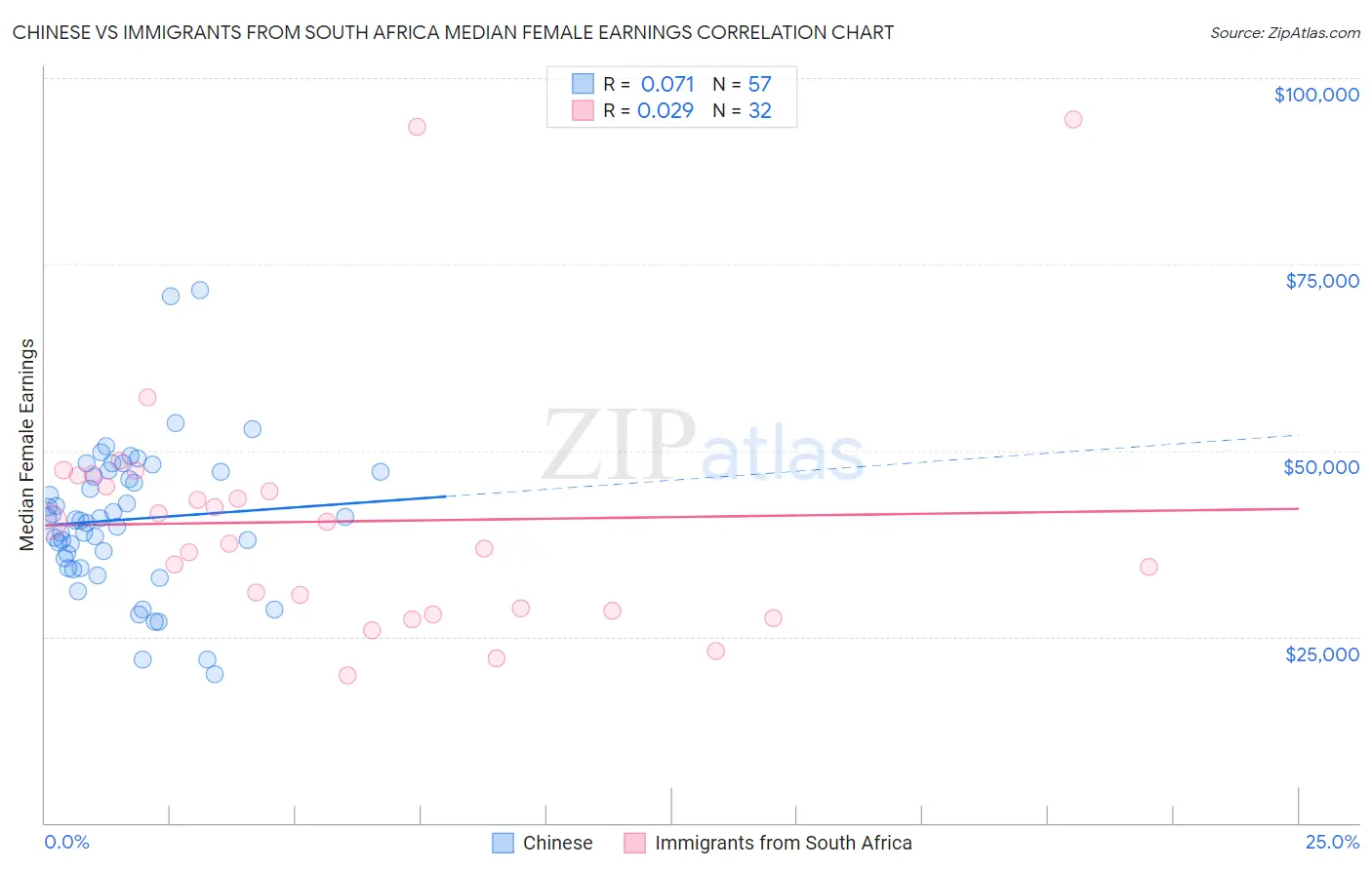 Chinese vs Immigrants from South Africa Median Female Earnings