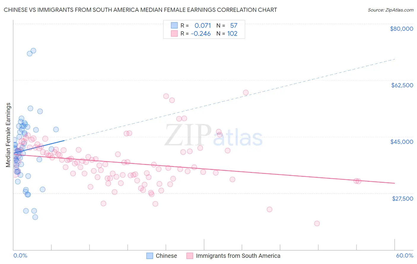 Chinese vs Immigrants from South America Median Female Earnings