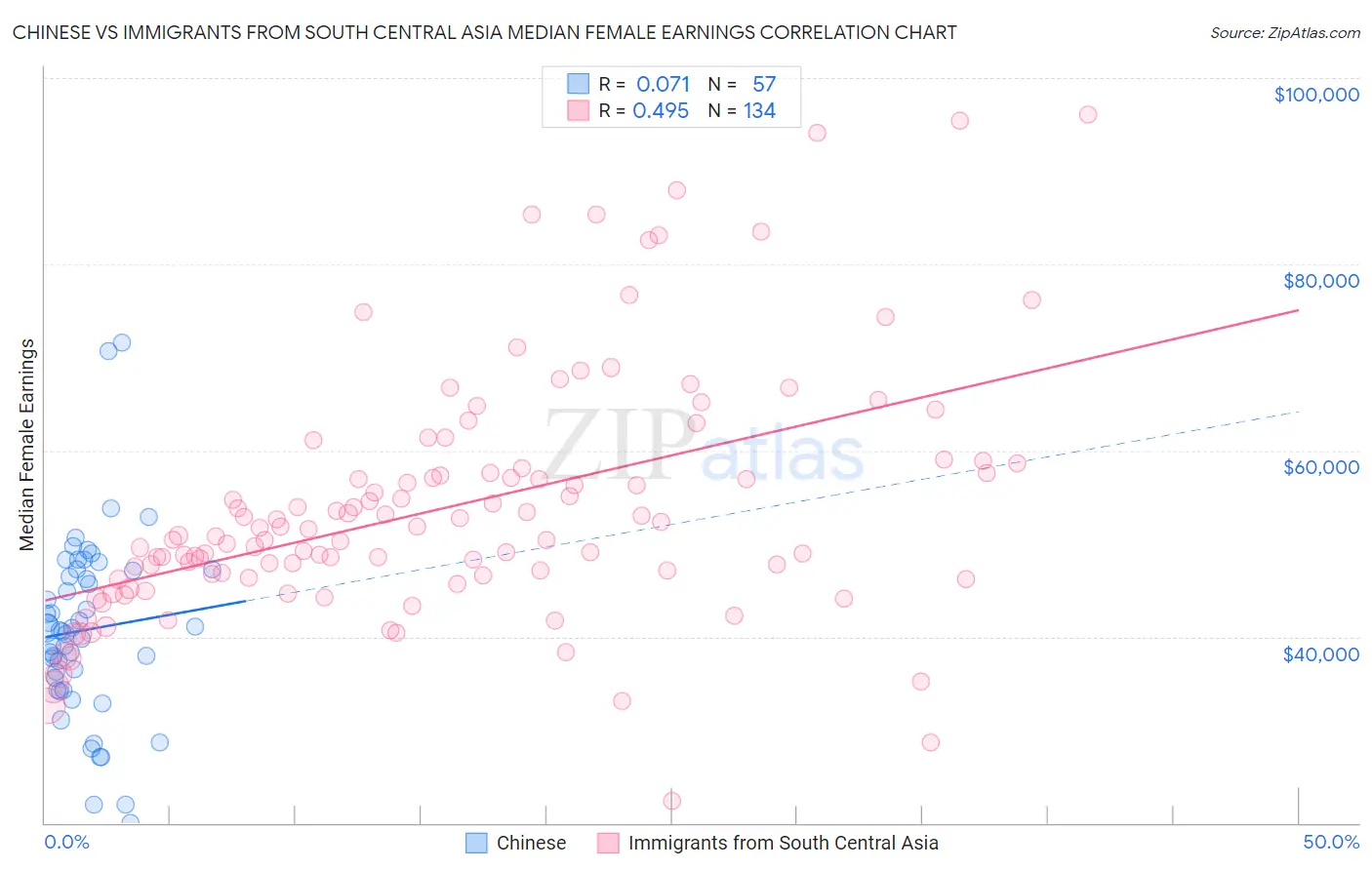 Chinese vs Immigrants from South Central Asia Median Female Earnings