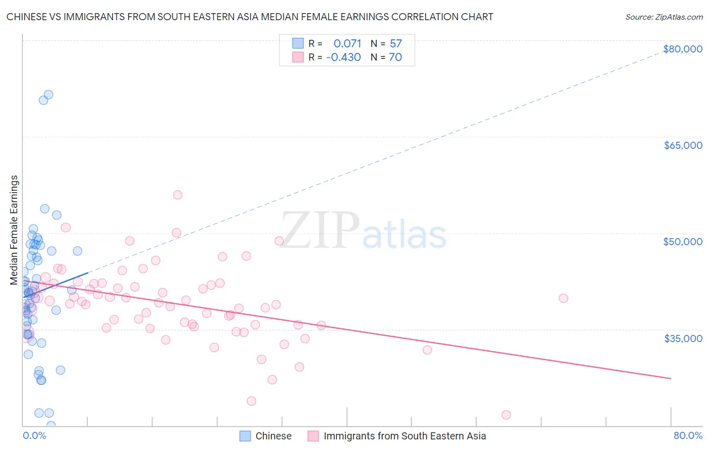 Chinese vs Immigrants from South Eastern Asia Median Female Earnings