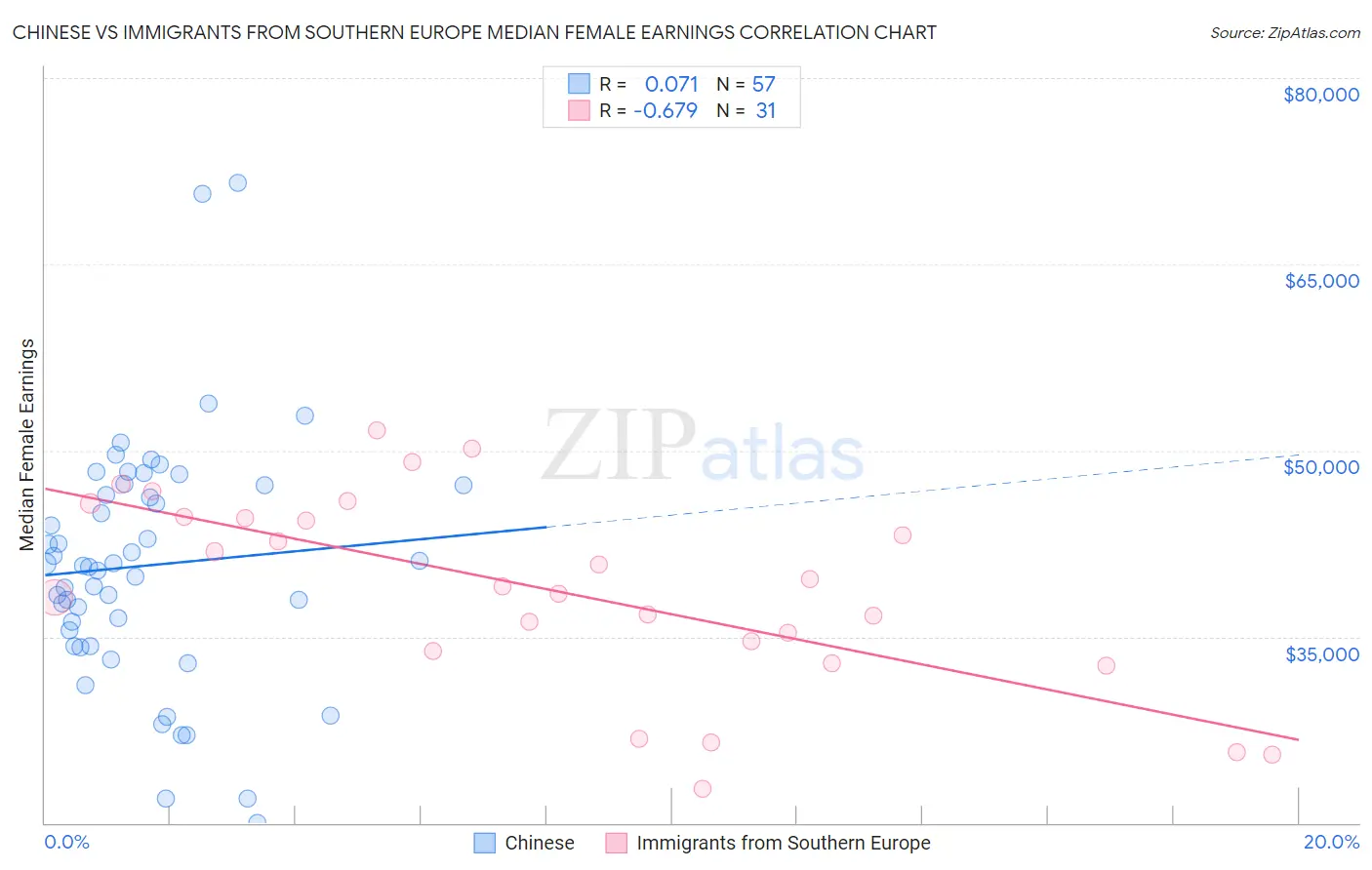 Chinese vs Immigrants from Southern Europe Median Female Earnings