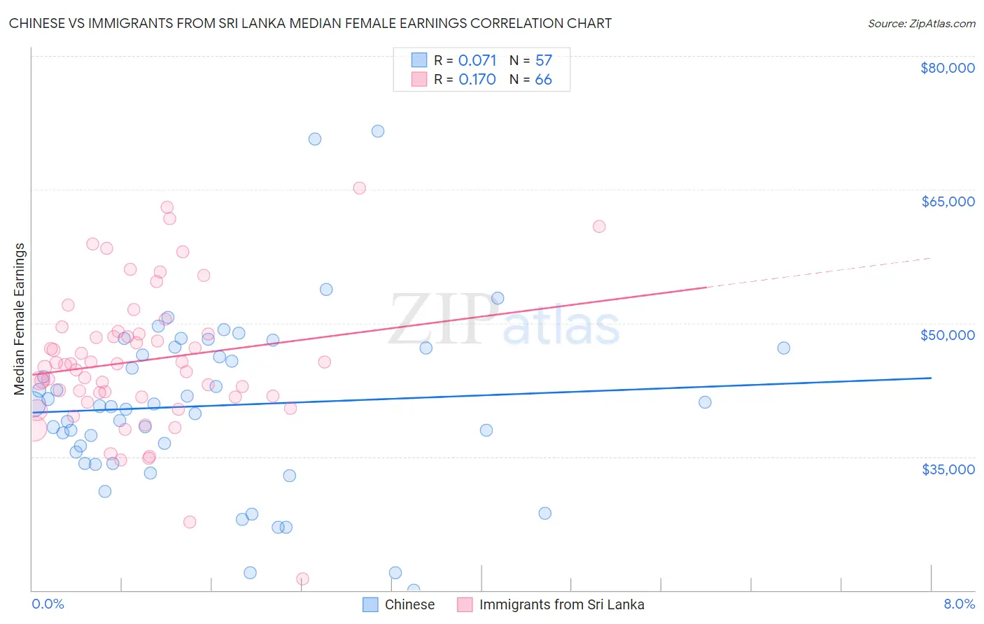 Chinese vs Immigrants from Sri Lanka Median Female Earnings