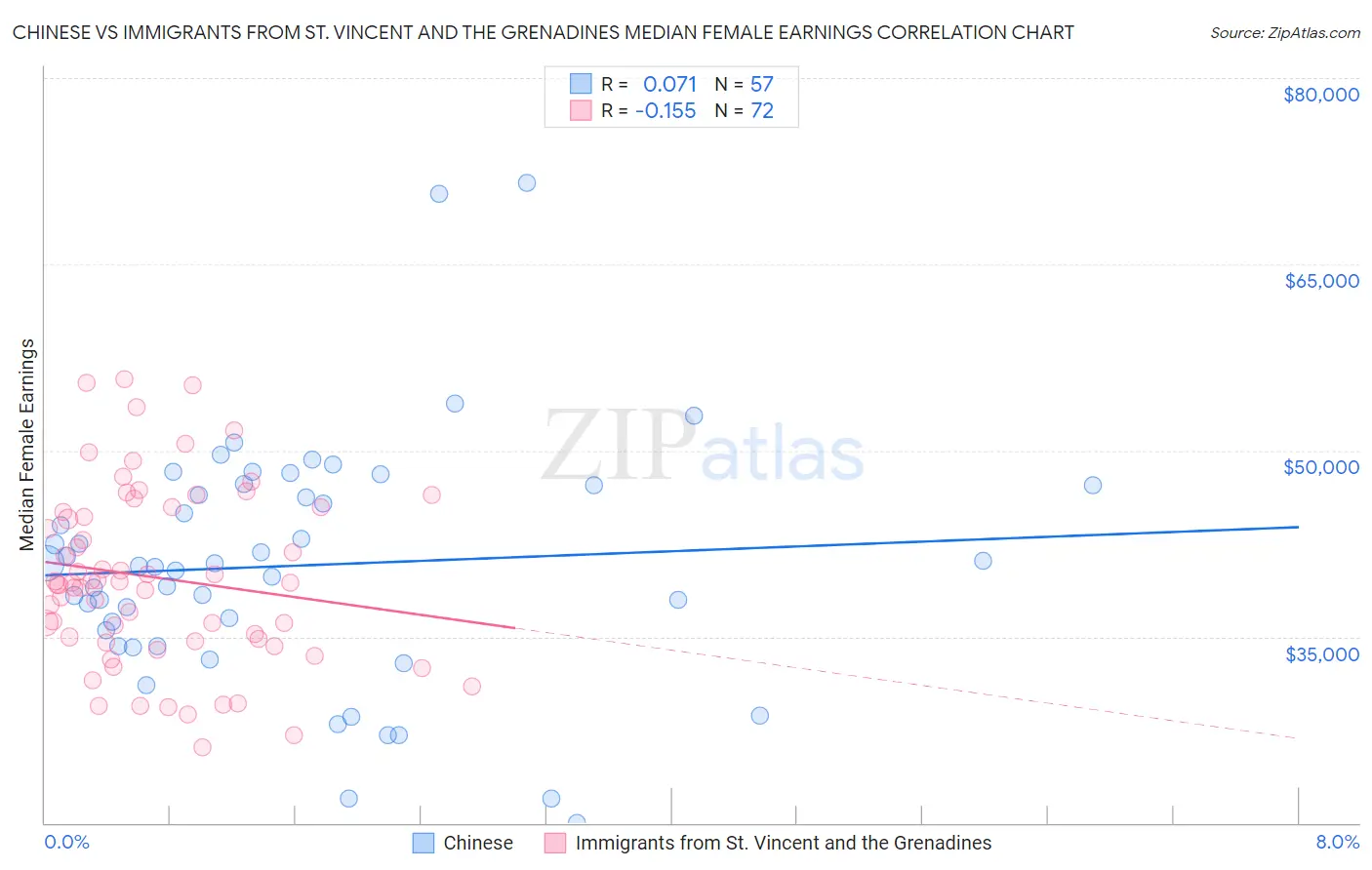 Chinese vs Immigrants from St. Vincent and the Grenadines Median Female Earnings