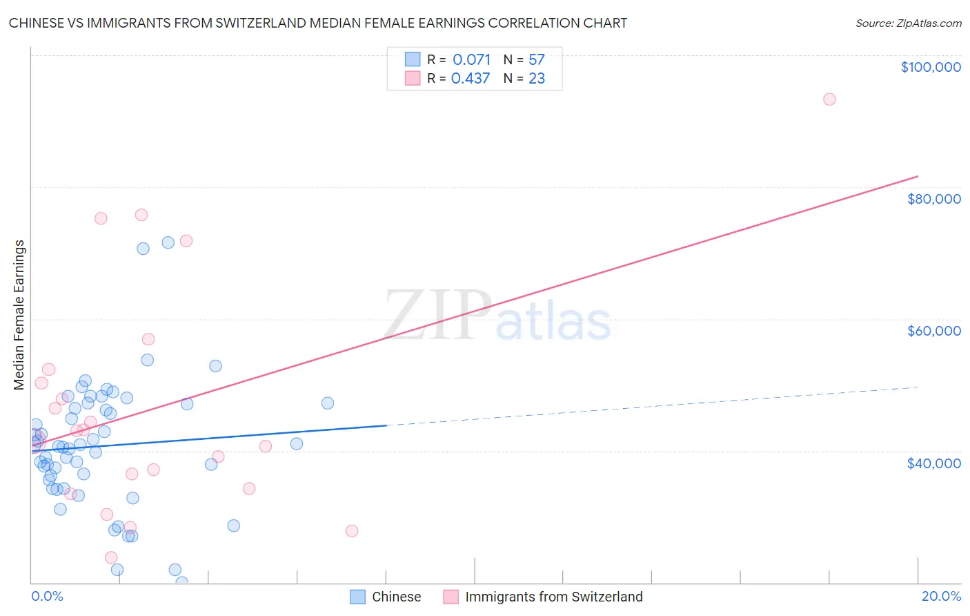 Chinese vs Immigrants from Switzerland Median Female Earnings