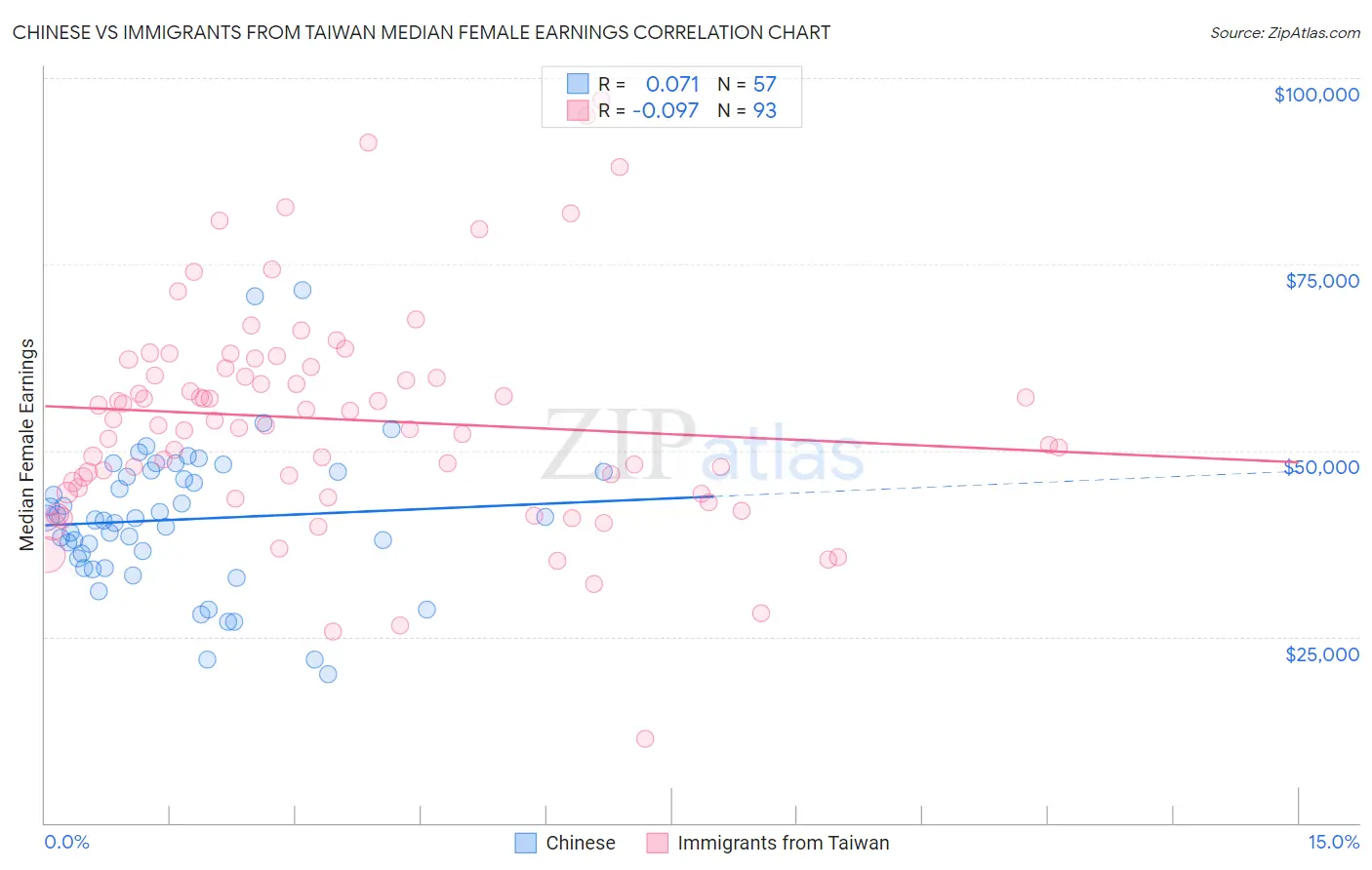 Chinese vs Immigrants from Taiwan Median Female Earnings